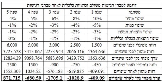 תרשים בניית תוכנית עסקית