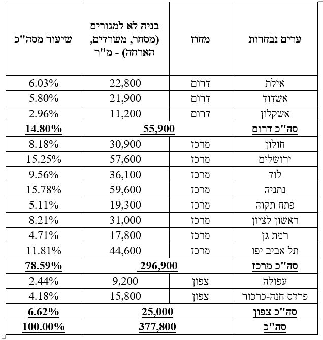 סך כל הבניה שלא למגורים בערים נבחרות