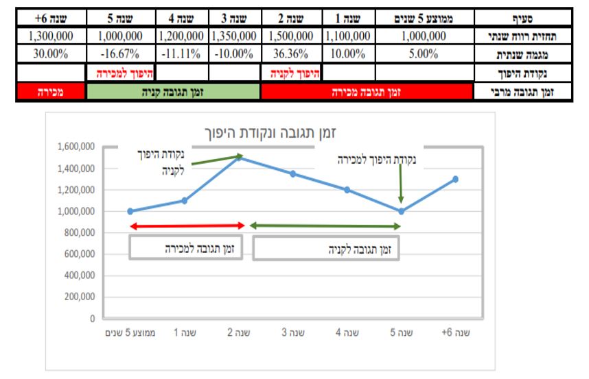 הזדמנות עסקית - משעמות מהירות התגובה