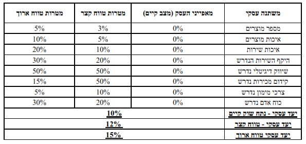 השגת יעדים עסקיים באמצעות מטרות עסקיות