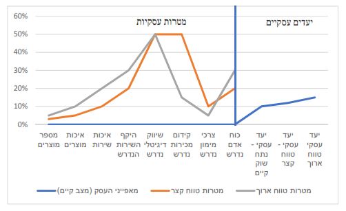 השגת יעדים עסקיים באמצעות מטרות עסקיות