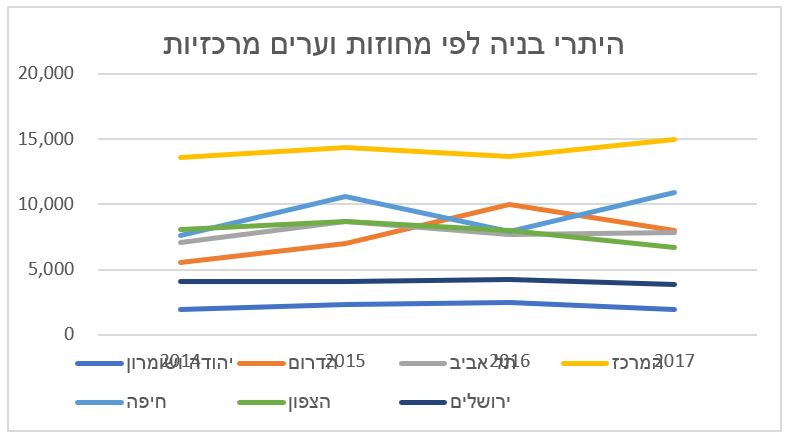 היתרי בנייה לפי מחוזות וערים