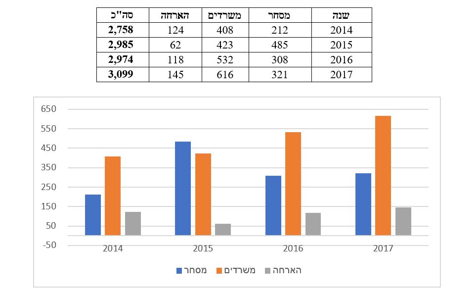 בנייה מסחרית לפי יעוד באלפי מ"ר