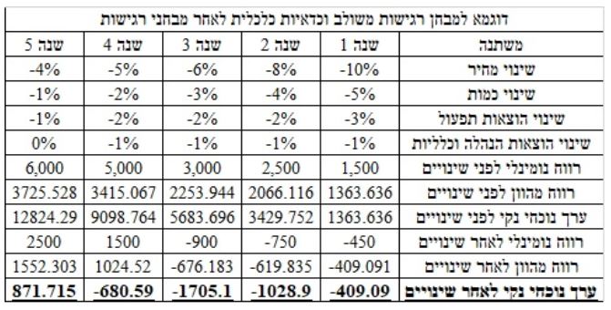 תרשים בניית תוכנית עסקית