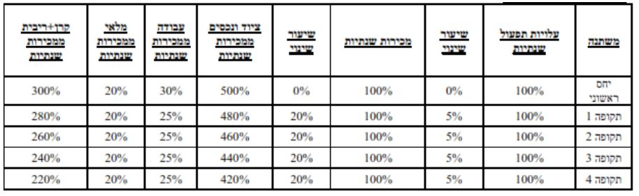 טיפים לניהול עסק