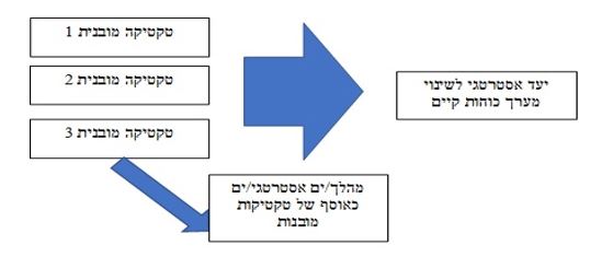 תרשים ההבדל בין טקטיקה לאסטרטגיה